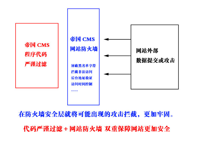 帝国CMS的防火墙怎么设置（帝国CMS网站防火墙详细介绍）