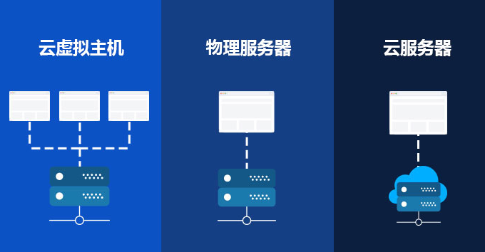阿里云虚拟主机和云服务器的区别
