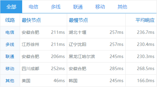 HostUS机房速度对比评测：亚特兰大、达拉斯、悉尼