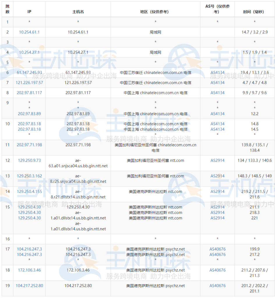 Database Mart VPS主机速度和性能综合评测