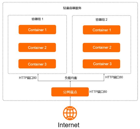 阿里云轻量容器服务怎么样