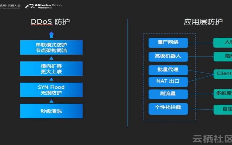 阿里云ddos防护,ddos防御手段有哪些 阿里云ddos防护,ddos防御手段有哪些