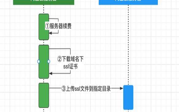 服务器ssl证书过期怎么解决,服务器工作原理 服务器ssl证书过期怎么解决,服务器工作原理