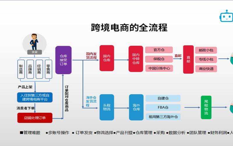 购买国外服务器的渠道,跨境电商基本流程 购买国外服务器的渠道,跨境电商基本流程