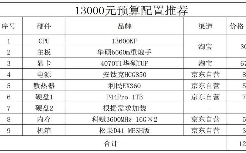 腾讯云主机使用,电脑主机配置清单及价格 腾讯云主机使用,电脑主机配置清单及价格