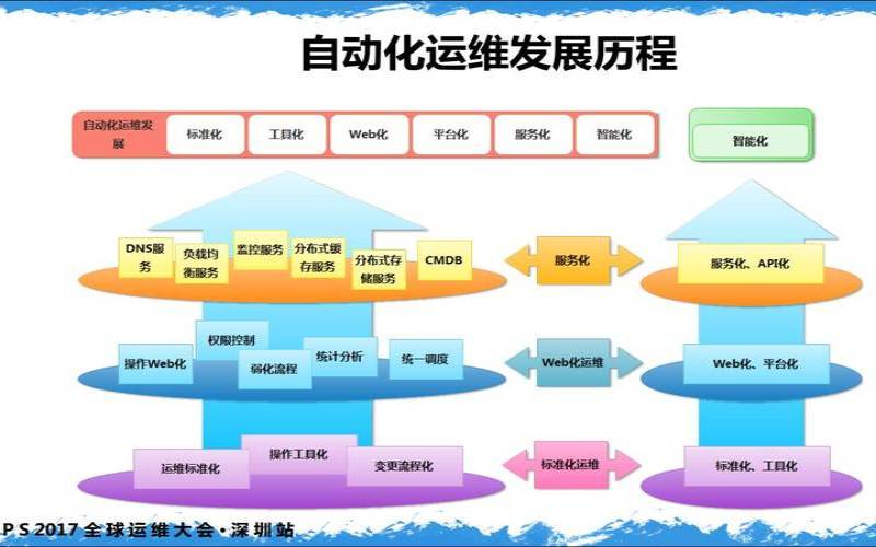 阿里云自动化运维,运维需要掌握的技术 阿里云自动化运维,运维需要掌握的技术