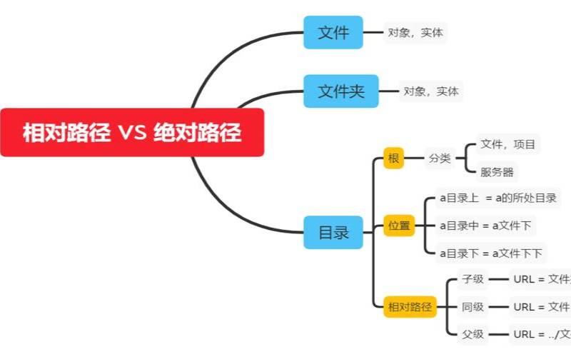 网站绝对路径与相对路径,相对路径和绝对路径举例 网站绝对路径与相对路径,相对路径和绝对路径举例