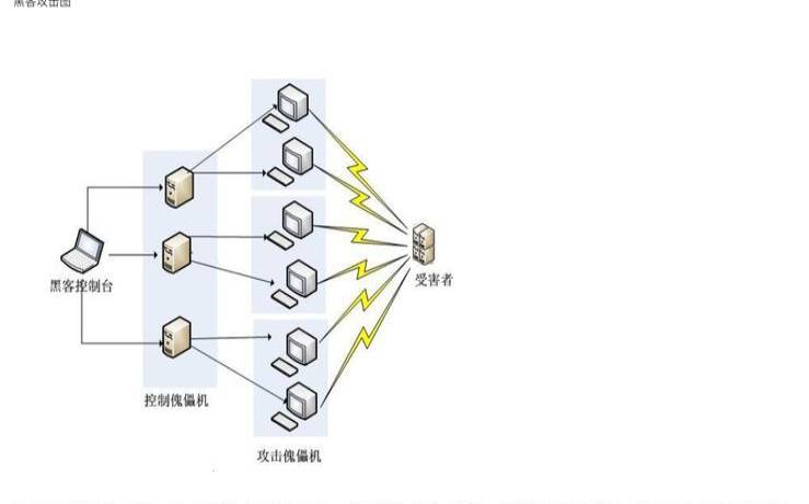 服务器ddos攻击器,ddos怎么防御 服务器ddos攻击器,ddos怎么防御