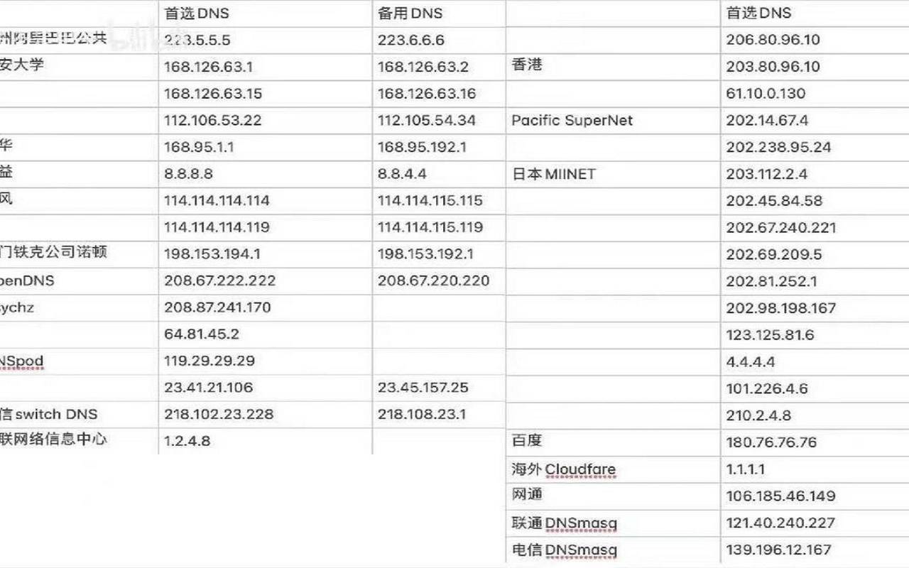 美国dns的服务器地址是多少,国内最好用的dns 美国dns的服务器地址是多少,国内最好用的dns