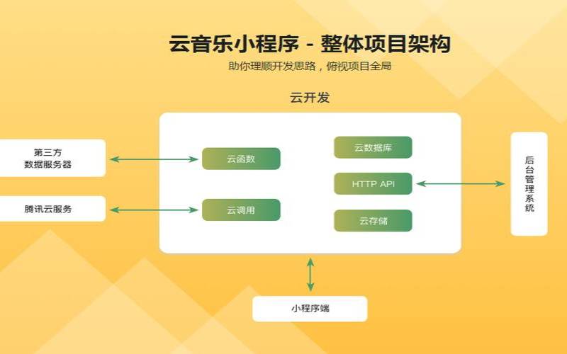 微信小程序云开发服务器,小程序云开发教程 微信小程序云开发服务器,小程序云开发教程