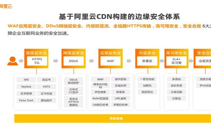 阿里云cdn如何使用,阿里云开放平台 阿里云cdn如何使用,阿里云开放平台