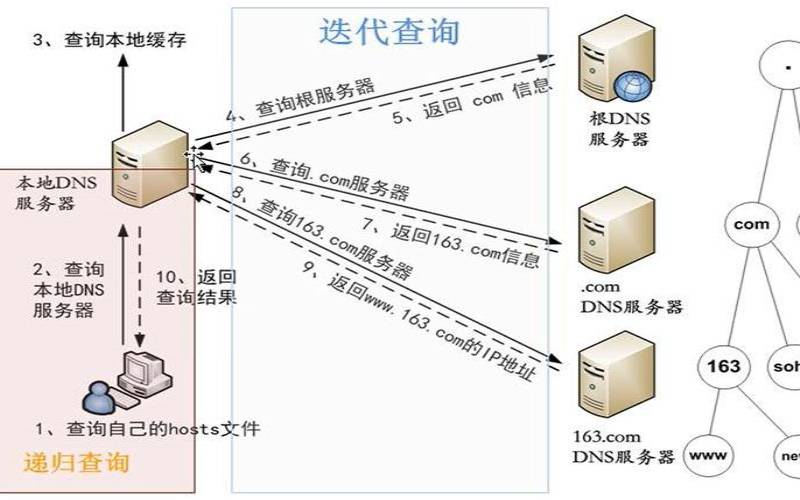 美国dns的服务器地址是多少（服务器是干嘛的）