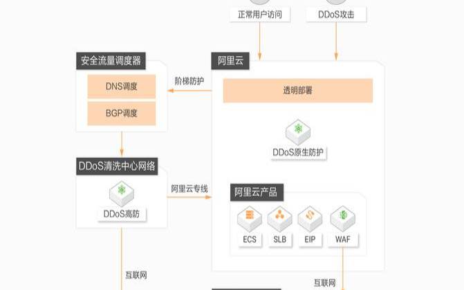 阿里云ddos基础防护,dns解析速度测试app 阿里云ddos基础防护,dns解析速度测试app