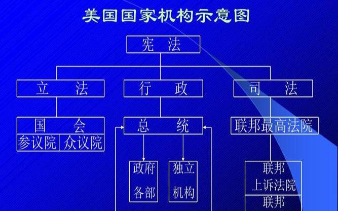美国国家机构关系图 美国国家机构关系图