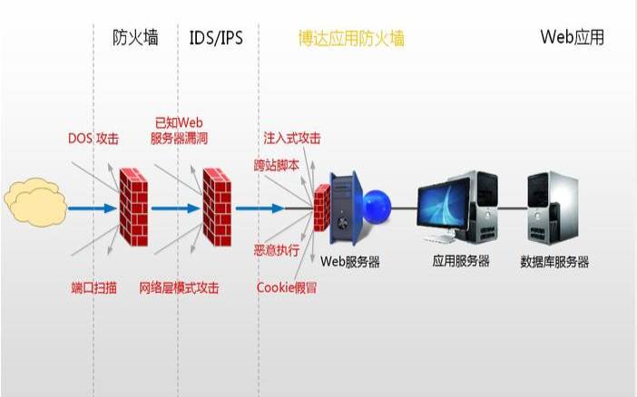 美国网络防火墙,防火墙的五大基本功能 美国网络防火墙,防火墙的五大基本功能