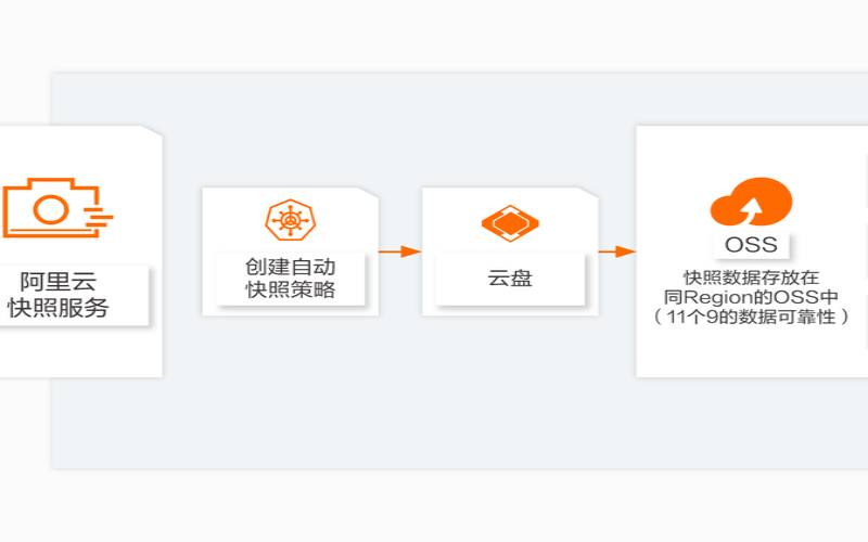 阿里云怎么创建快照,阿里云开放平台 阿里云怎么创建快照,阿里云开放平台