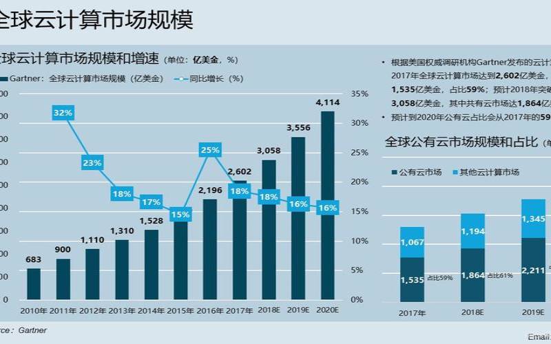 美国云服务市场规模（视频图像处理太难了）