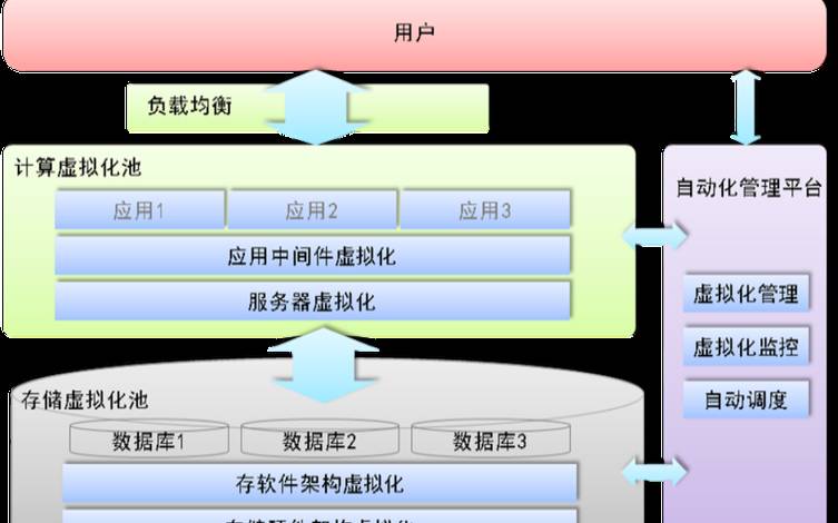 虚拟化与云计算平台构建,云计算关键技术 虚拟化与云计算平台构建,云计算关键技术