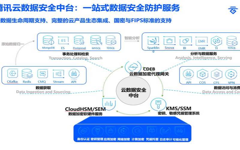 腾讯云数据安全,患者隐私保护制度及措施 腾讯云数据安全,患者隐私保护制度及措施