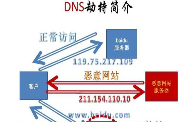 美国服务器dns地址,遭到dns劫持是怎么解决 美国服务器dns地址,遭到dns劫持是怎么解决