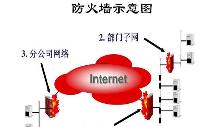 美国网络防火墙,经常使用的防火墙类型有 美国网络防火墙,经常使用的防火墙类型有