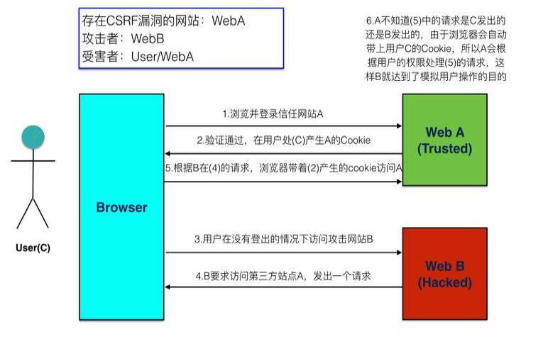 csrf攻击原理与解决方法（什么是服务器）
