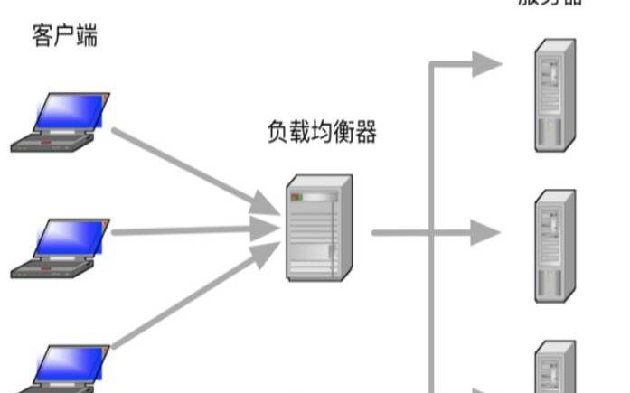 web服务器负载架构,服务器负载均衡如何实现 web服务器负载架构,服务器负载均衡如何实现