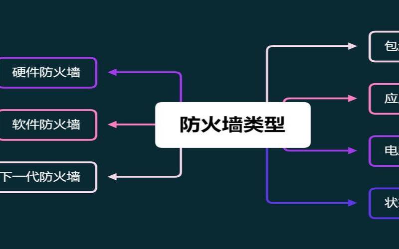 cera美国高防服务器,经常使用的防火墙类型有 cera美国高防服务器,经常使用的防火墙类型有