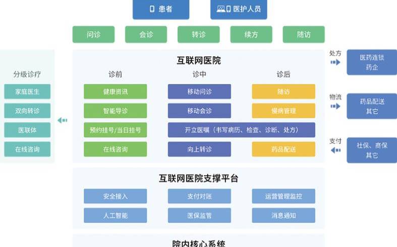 腾讯云医疗健康,智慧医疗管理平台 腾讯云医疗健康,智慧医疗管理平台