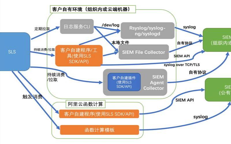 阿里云安骑士,阿里云客服考试题目及答案 阿里云安骑士,阿里云客服考试题目及答案