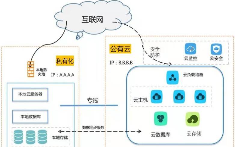 腾讯云跨地域内网,云平台和本地部署区别 腾讯云跨地域内网,云平台和本地部署区别