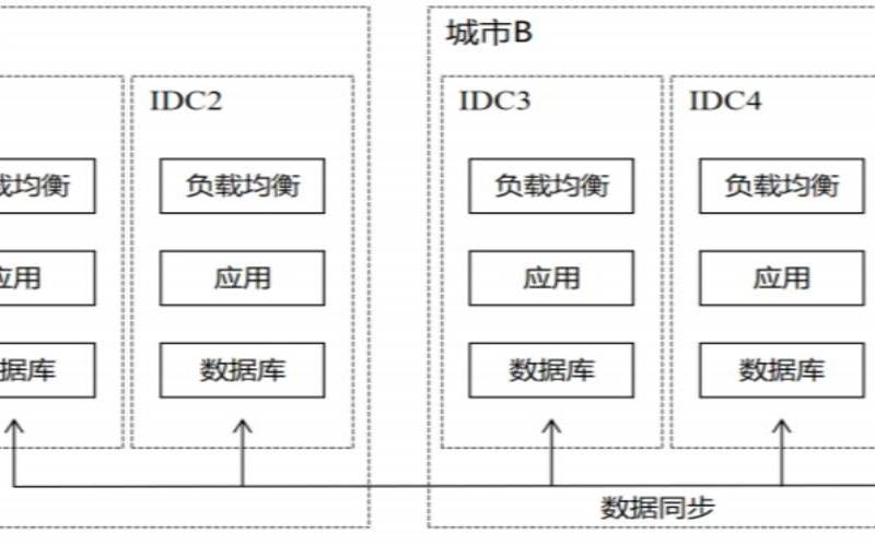 实现异地容灾切换,云容灾解决方案 实现异地容灾切换,云容灾解决方案
