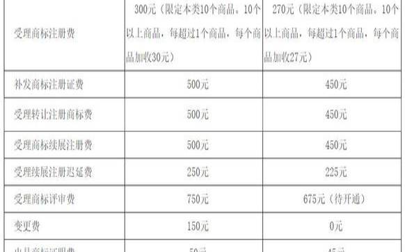阿里云商标续展申请如何收费,商标续展的官费是多少 阿里云商标续展申请如何收费,商标续展的官费是多少