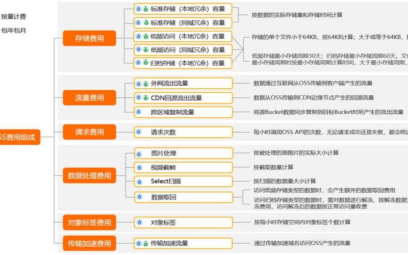 阿里云对象存储oss怎么收费,阿里云怎么用 阿里云对象存储oss怎么收费,阿里云怎么用