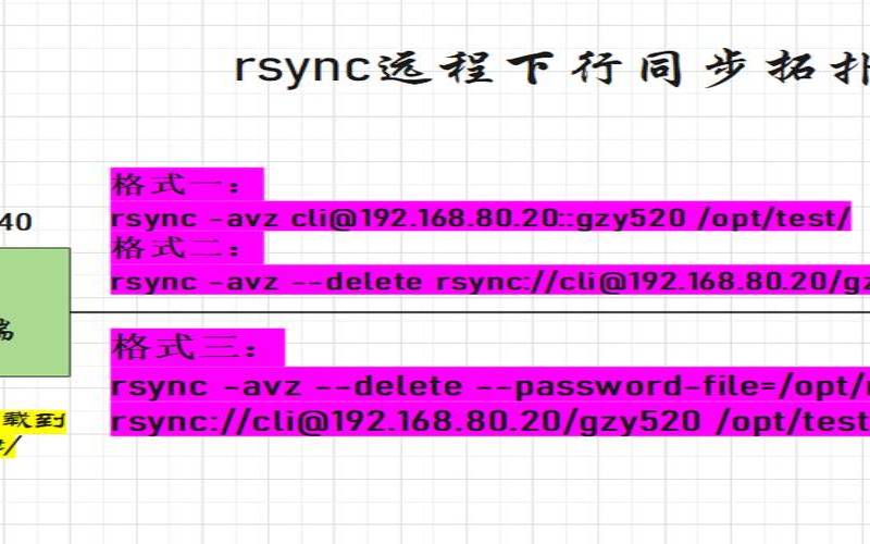 配置Rsync定时同步增量备份Linux