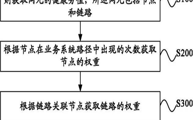 评估服务质量的方法（云主机的业务可用性的标准）