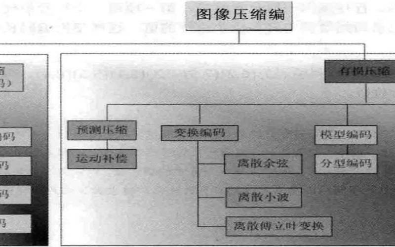 数据压缩的基本方法有两种 数据压缩的基本方法有两种