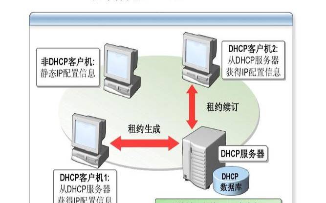ipv4dns的服务器和网关（ip地址静态好还是DHCP好）