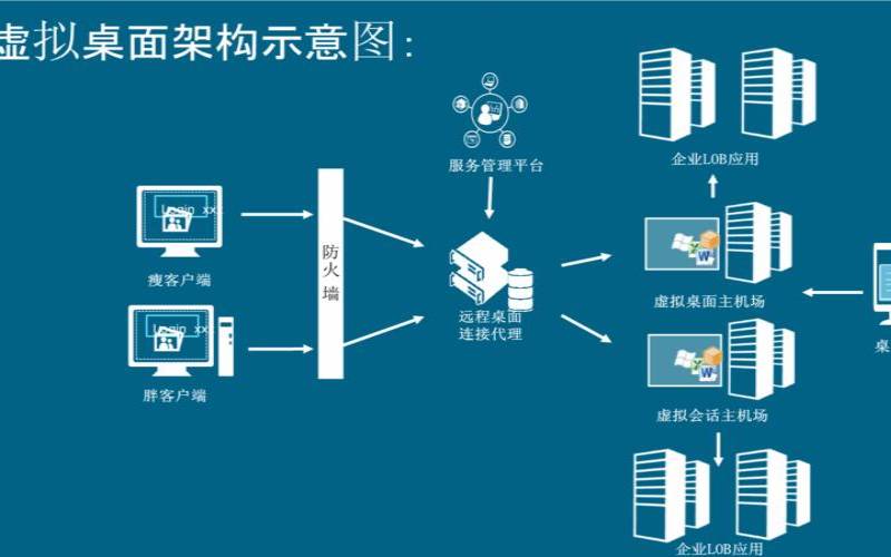 vdi虚拟桌面的架构组成（组织架构图怎么制作）