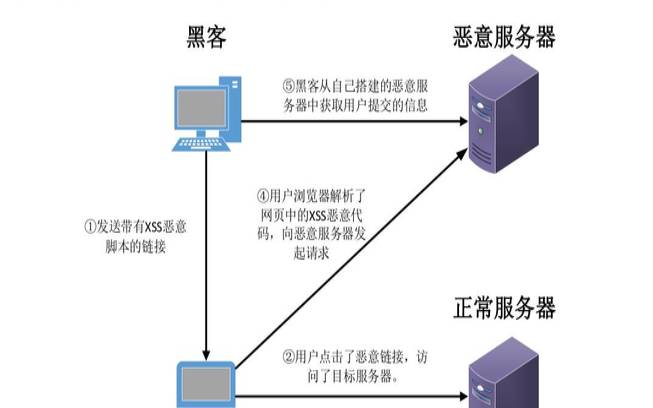 xss跨站脚本原理,服务器端口映射到外网 xss跨站脚本原理,服务器端口映射到外网