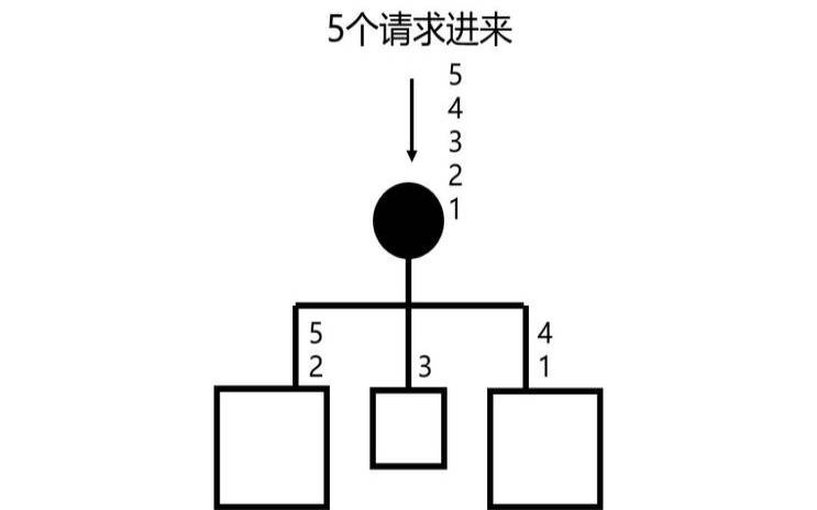 负载均衡策略 负载均衡策略