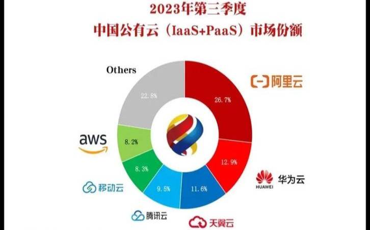 阿里云腾讯云天翼云,谷歌云和阿里云的比较 阿里云腾讯云天翼云,谷歌云和阿里云的比较