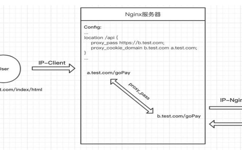 linuxnginx配置域名,nginx如何配置代理 linuxnginx配置域名,nginx如何配置代理