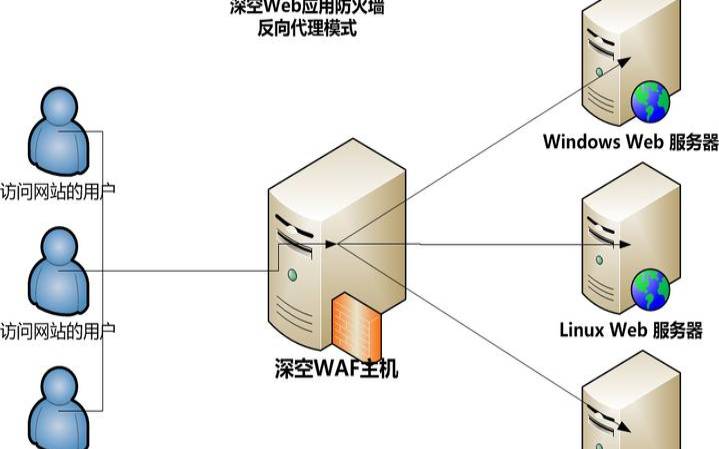 美国网站服务器地址（国外的网站防火墙有哪些）