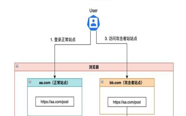 csrf攻击原理以及防御手段,服务器防御价格 csrf攻击原理以及防御手段,服务器防御价格