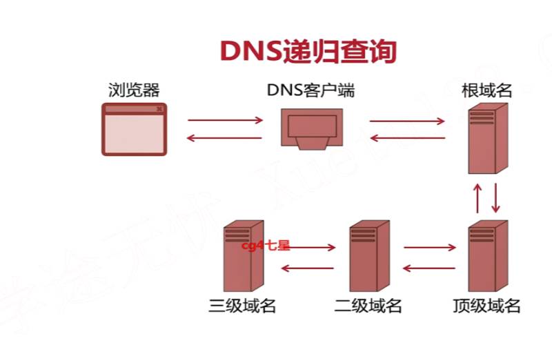 递归和迭代有什么区别dns,服务器工作原理 递归和迭代有什么区别dns,服务器工作原理