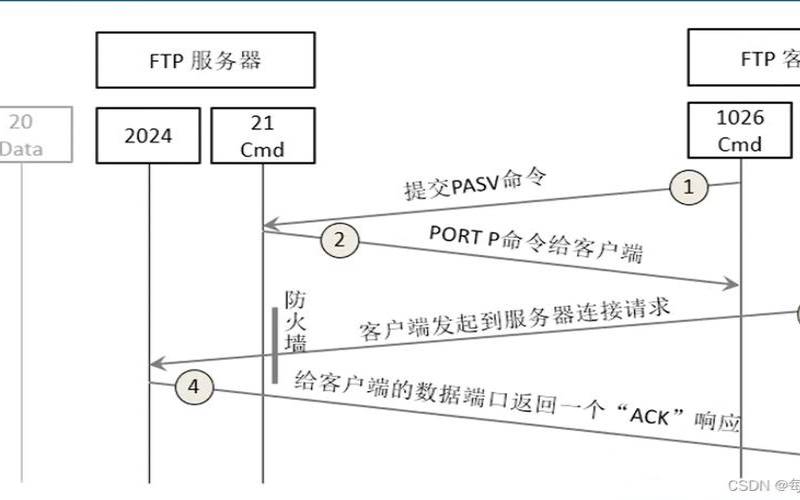 ftp服务器安全吗,ftp协议安全吗 ftp服务器安全吗,ftp协议安全吗