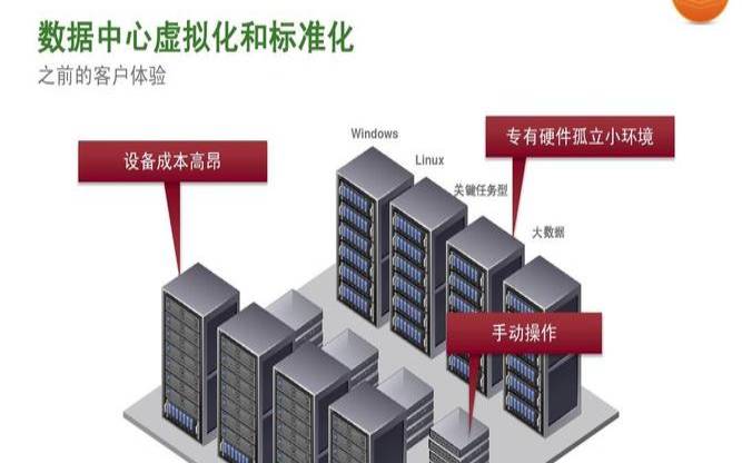 软件定义的数据中心的特点,数据中心虚拟化的优点 软件定义的数据中心的特点,数据中心虚拟化的优点