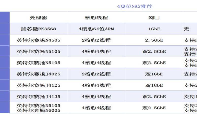 腾讯云s3和s5,nas处理器排行 腾讯云s3和s5,nas处理器排行