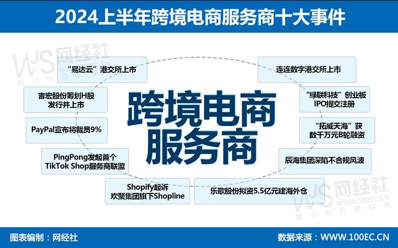 跨境电商的服务商有哪些（跨境电商是做什么的）